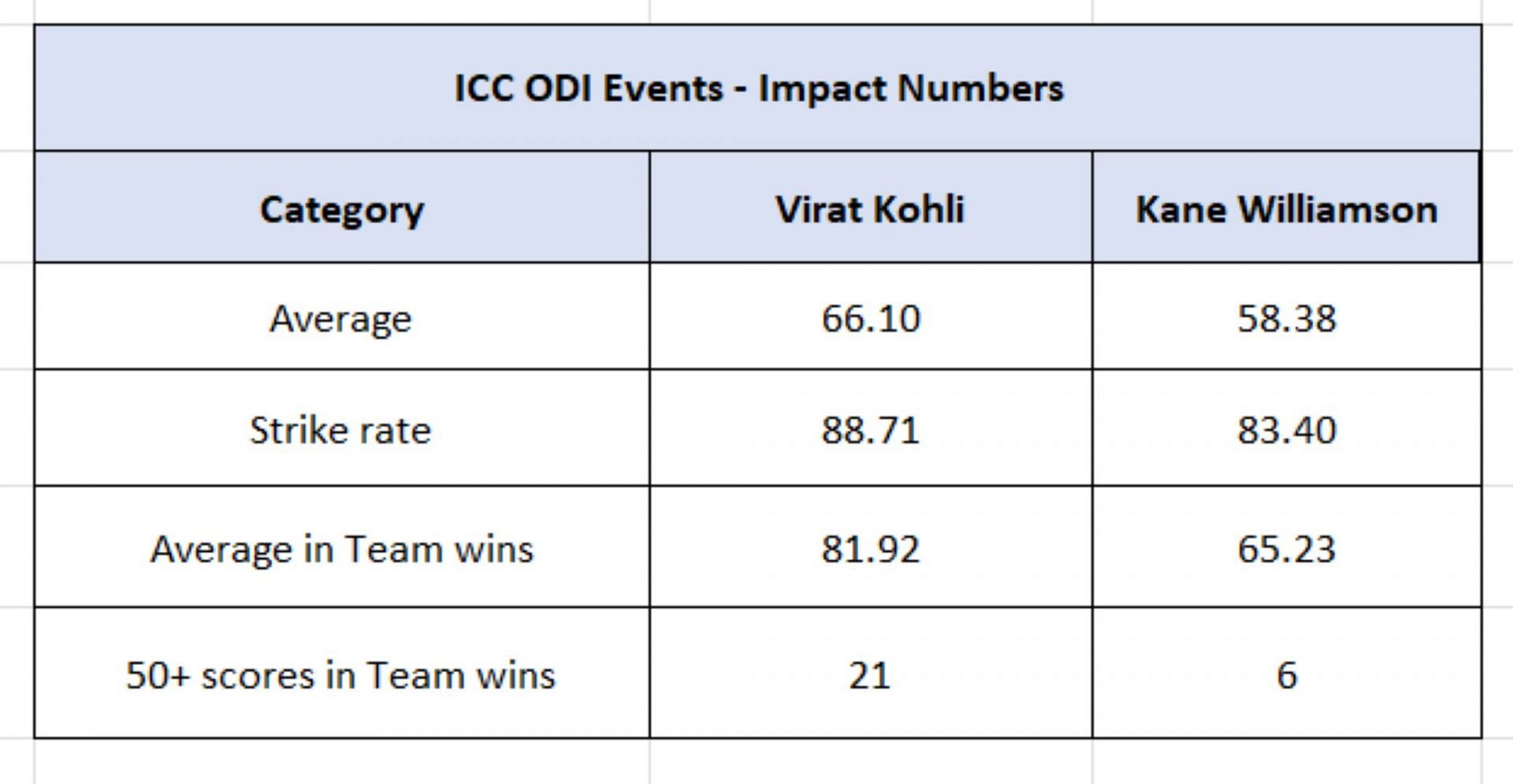 Kohli vs Williamson - Impact Numbers in ICC ODI events